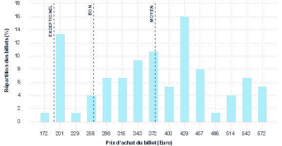 répartition des prix