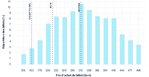 répartition des prix