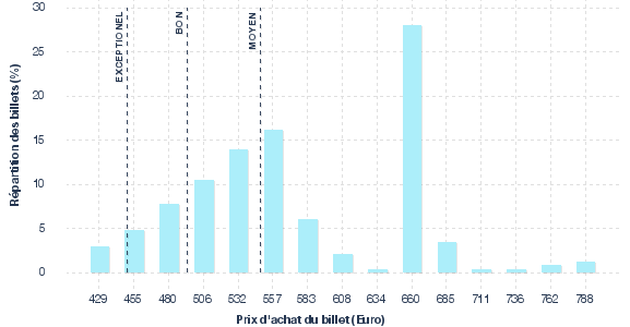 répartition des prix