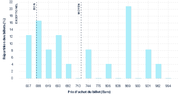 répartition des prix