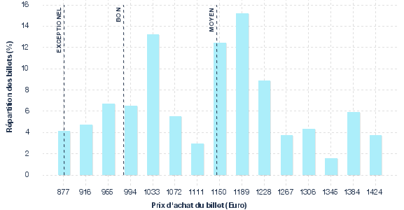 répartition des prix