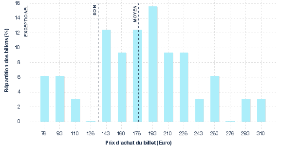 répartition des prix