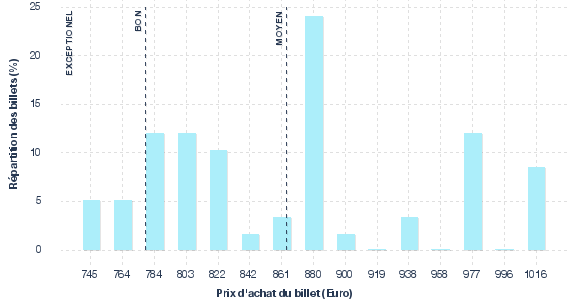 répartition des prix