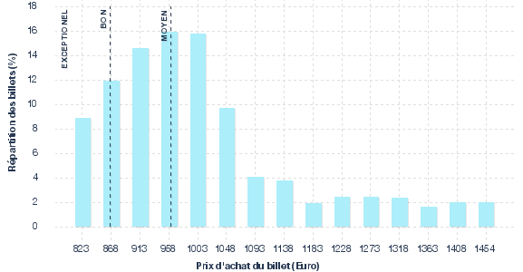 répartition des prix