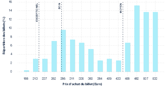 répartition des prix
