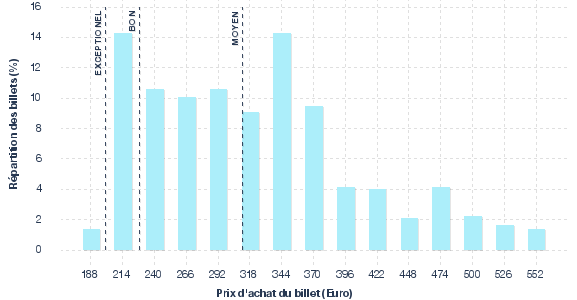 répartition des prix