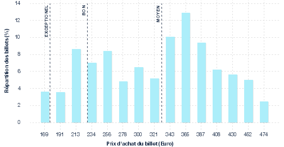 répartition des prix