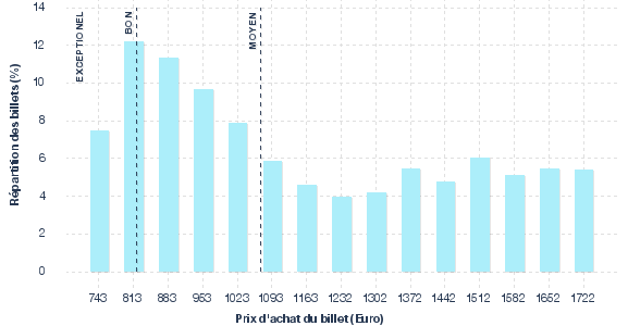 répartition des prix