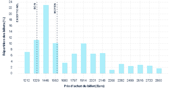 répartition des prix