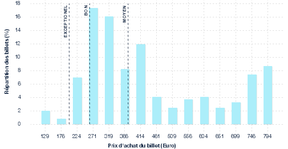 répartition des prix