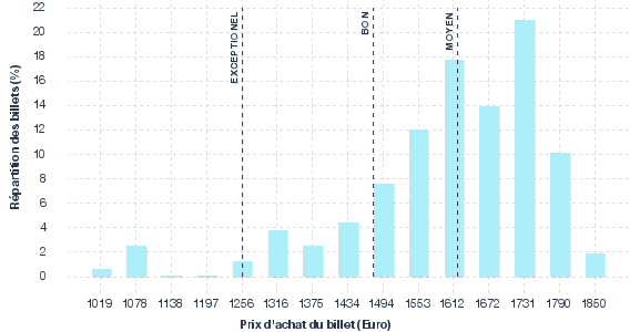 répartition des prix