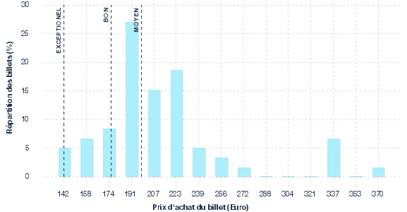 répartition des prix