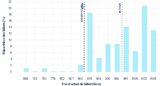 répartition des prix