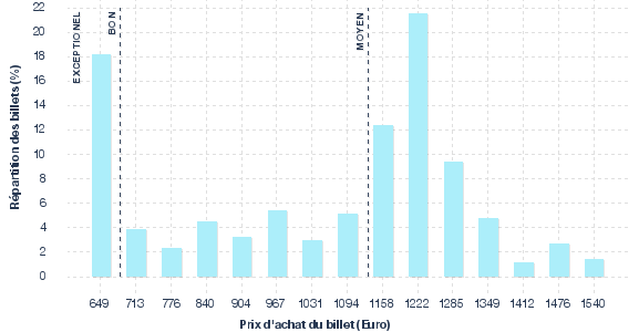 répartition des prix