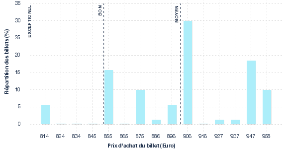 répartition des prix