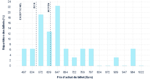 répartition des prix