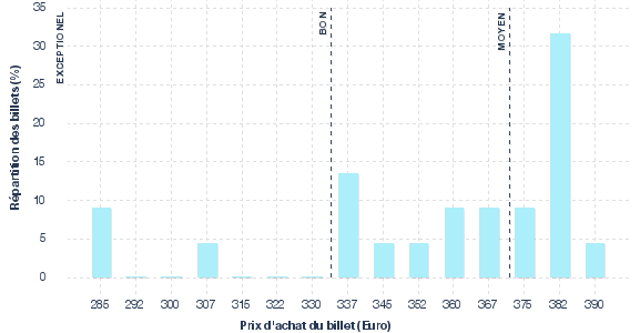 répartition des prix