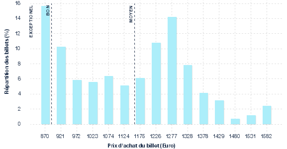 répartition des prix