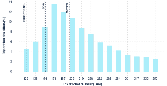 répartition des prix