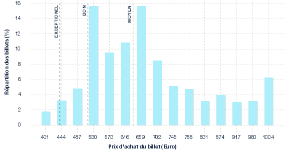 répartition des prix