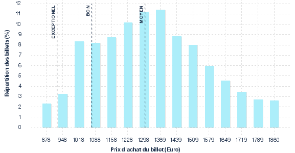 répartition des prix