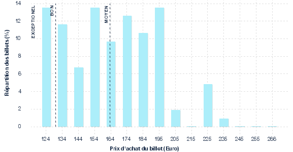 répartition des prix