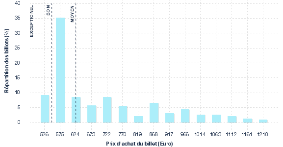 répartition des prix