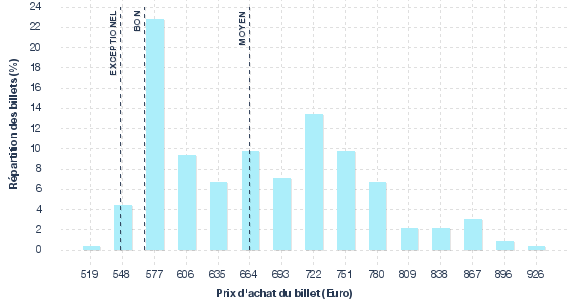 répartition des prix