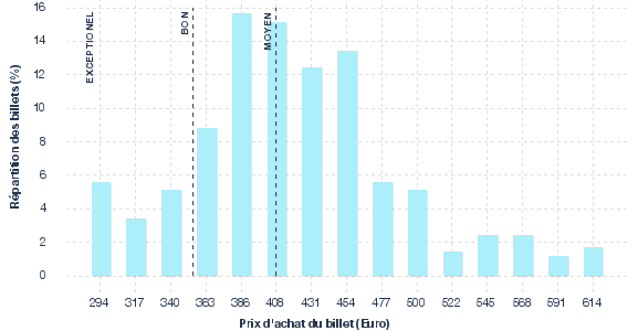 répartition des prix