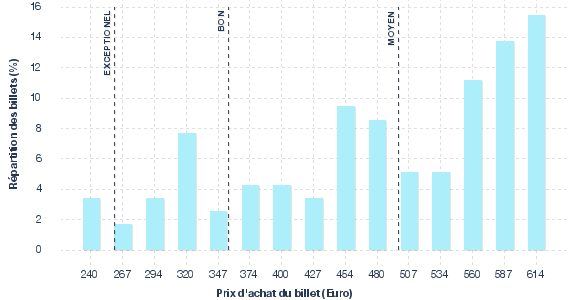 répartition des prix