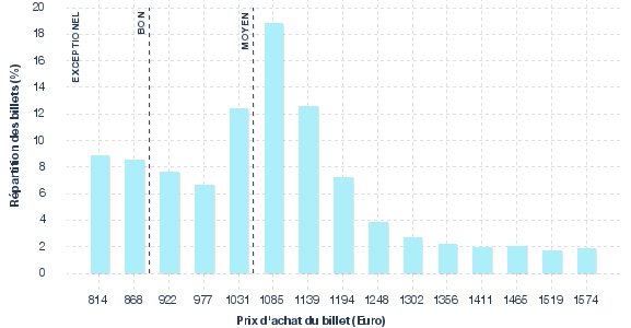 répartition des prix