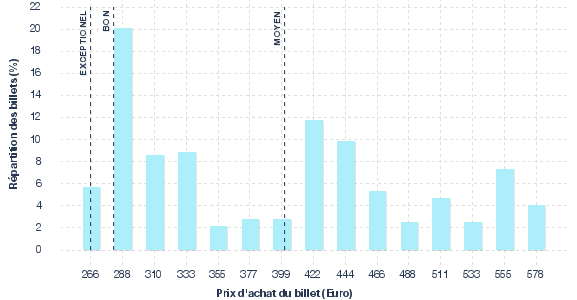 répartition des prix