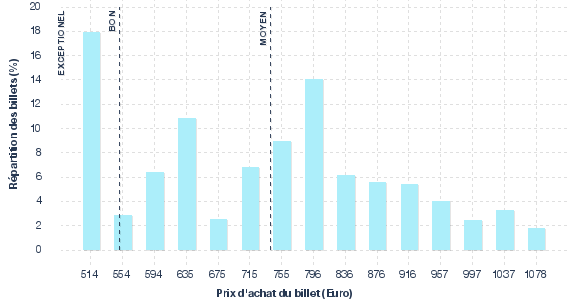 répartition des prix