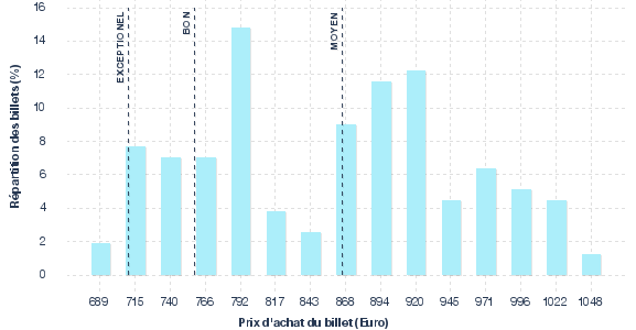 répartition des prix