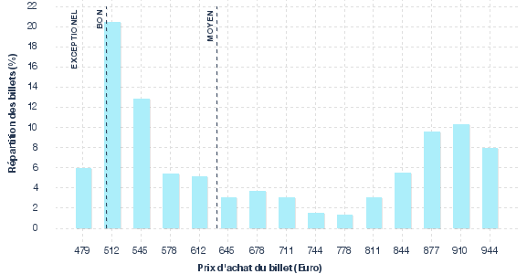 répartition des prix