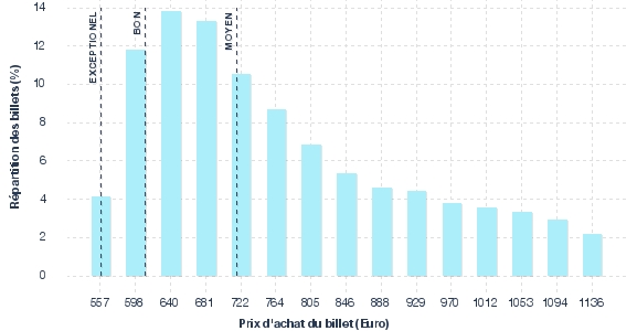 répartition des prix