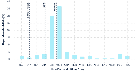 répartition des prix