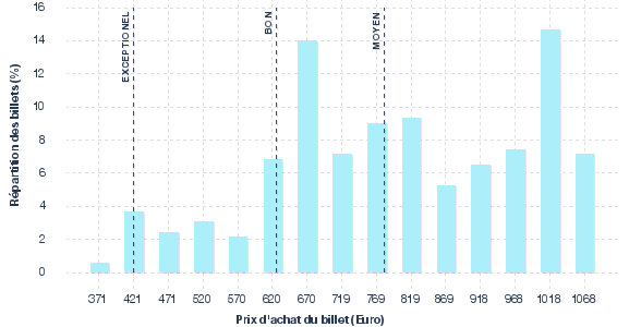 répartition des prix