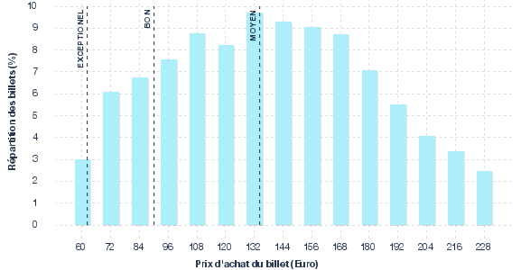 répartition des prix