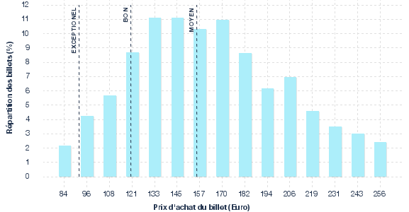 répartition des prix