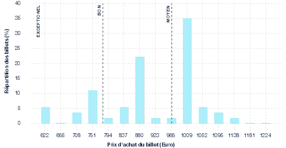 répartition des prix