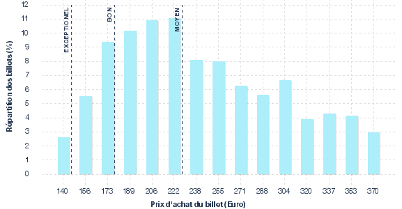 répartition des prix