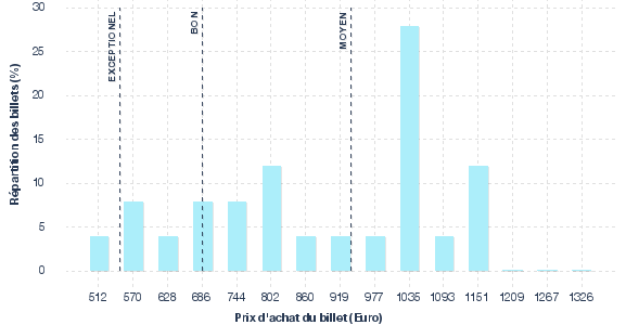 répartition des prix