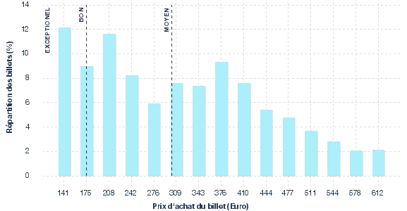 répartition des prix