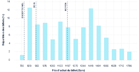 répartition des prix