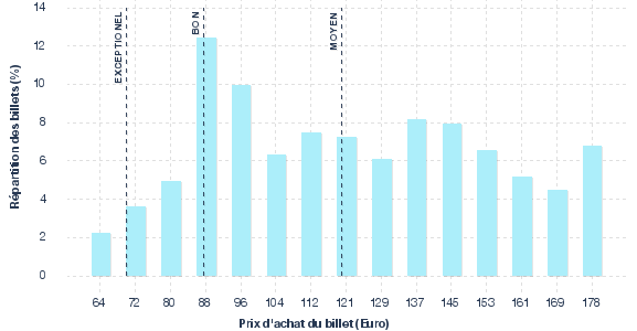 répartition des prix