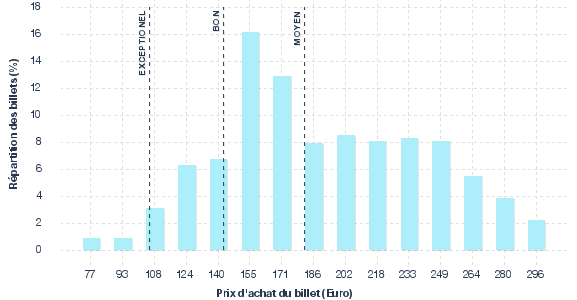 répartition des prix