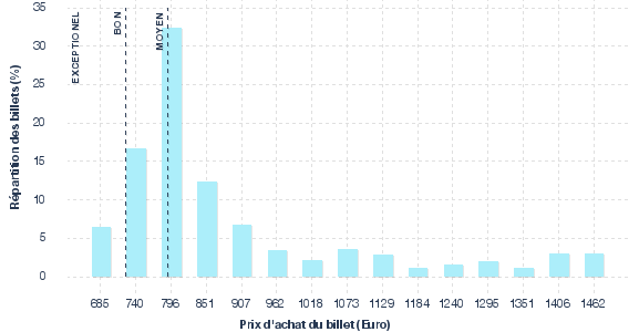 répartition des prix