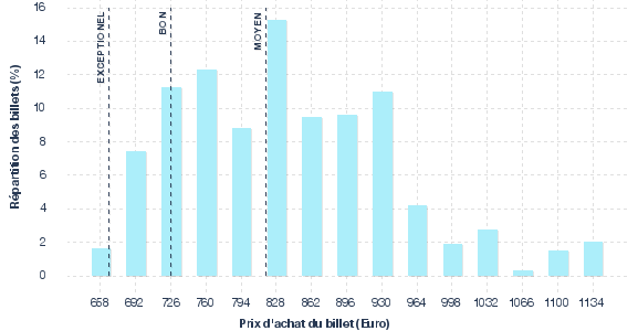 répartition des prix