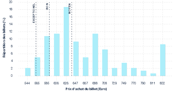 répartition des prix